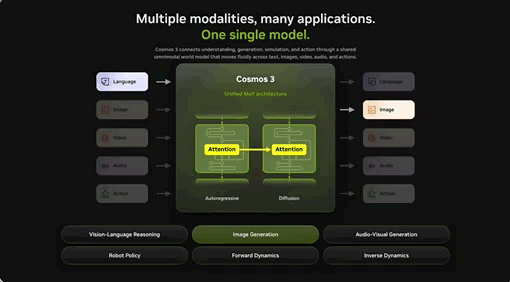 Omnimodal World Models for Physical AI